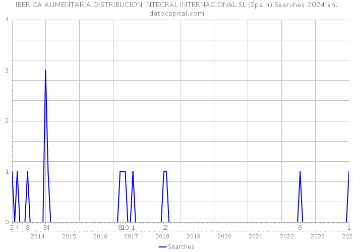 IBERICA ALIMENTARIA DISTRIBUCION INTEGRAL INTERNACIONAL SL (Spain) Searches 2024 