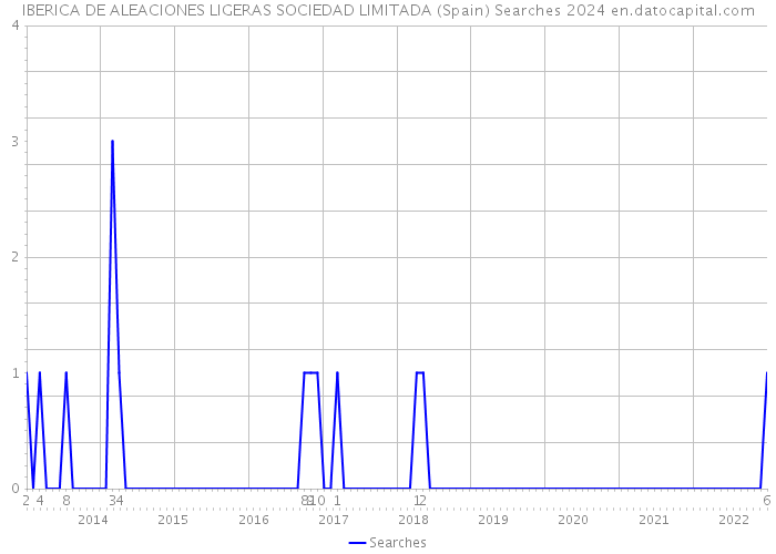 IBERICA DE ALEACIONES LIGERAS SOCIEDAD LIMITADA (Spain) Searches 2024 