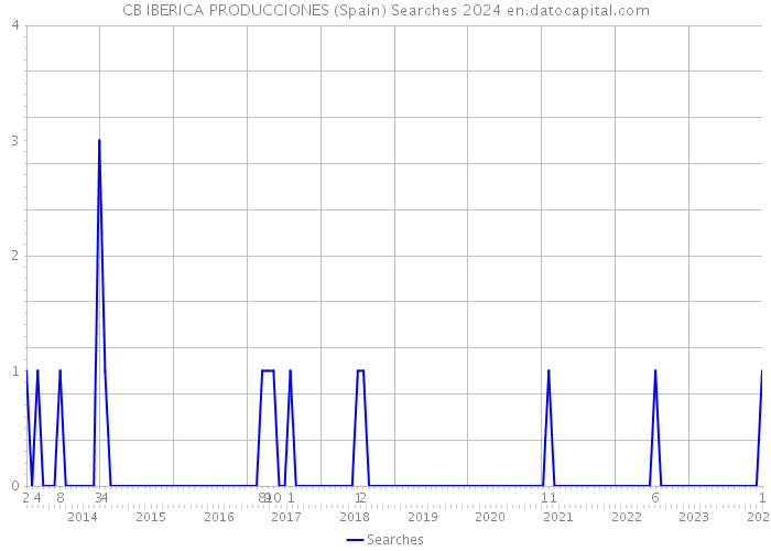 CB IBERICA PRODUCCIONES (Spain) Searches 2024 
