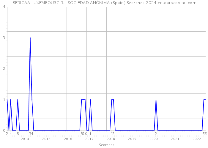 IBERICAA LUXEMBOURG R.L SOCIEDAD ANÓNIMA (Spain) Searches 2024 