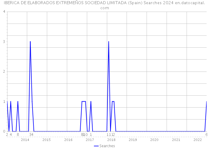 IBERICA DE ELABORADOS EXTREMEÑOS SOCIEDAD LIMITADA (Spain) Searches 2024 