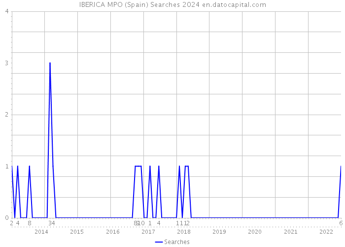 IBERICA MPO (Spain) Searches 2024 