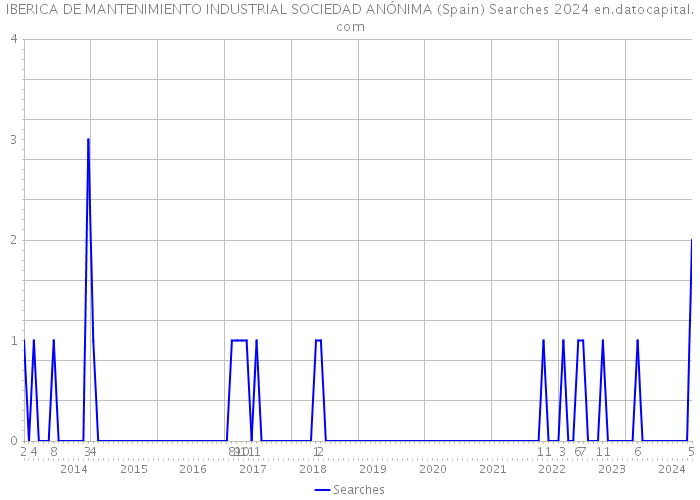 IBERICA DE MANTENIMIENTO INDUSTRIAL SOCIEDAD ANÓNIMA (Spain) Searches 2024 