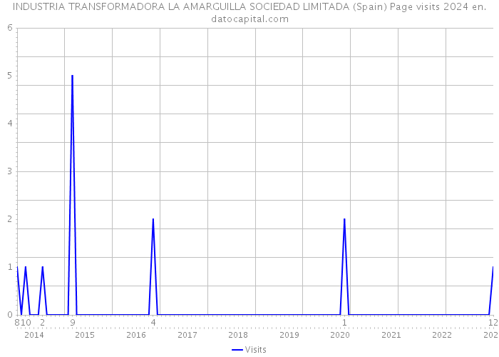 INDUSTRIA TRANSFORMADORA LA AMARGUILLA SOCIEDAD LIMITADA (Spain) Page visits 2024 