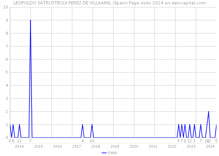 LEOPOLDO SATRUSTEGUI PEREZ DE VILLAAMIL (Spain) Page visits 2024 