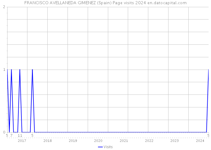 FRANCISCO AVELLANEDA GIMENEZ (Spain) Page visits 2024 