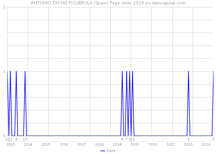 ANTONIO TACHO FIGUEROLA (Spain) Page visits 2024 