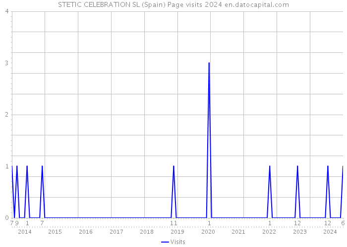 STETIC CELEBRATION SL (Spain) Page visits 2024 
