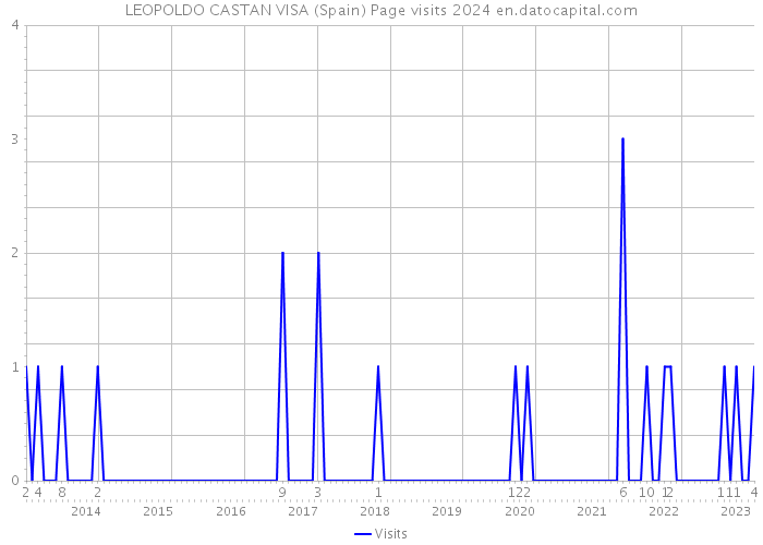 LEOPOLDO CASTAN VISA (Spain) Page visits 2024 