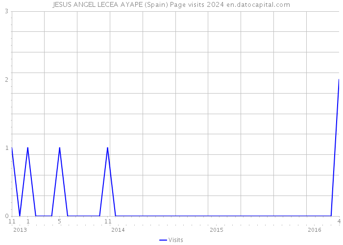 JESUS ANGEL LECEA AYAPE (Spain) Page visits 2024 