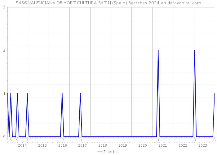 5436 VALENCIANA DE HORTICULTURA SAT N (Spain) Searches 2024 