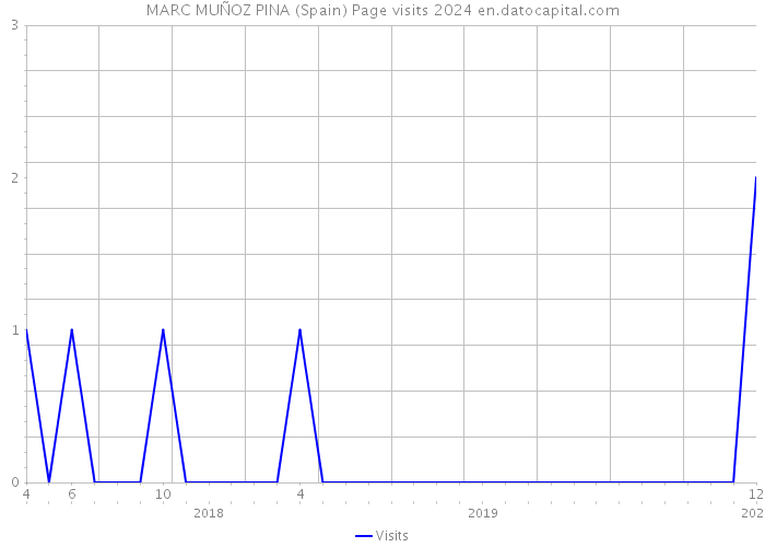 MARC MUÑOZ PINA (Spain) Page visits 2024 