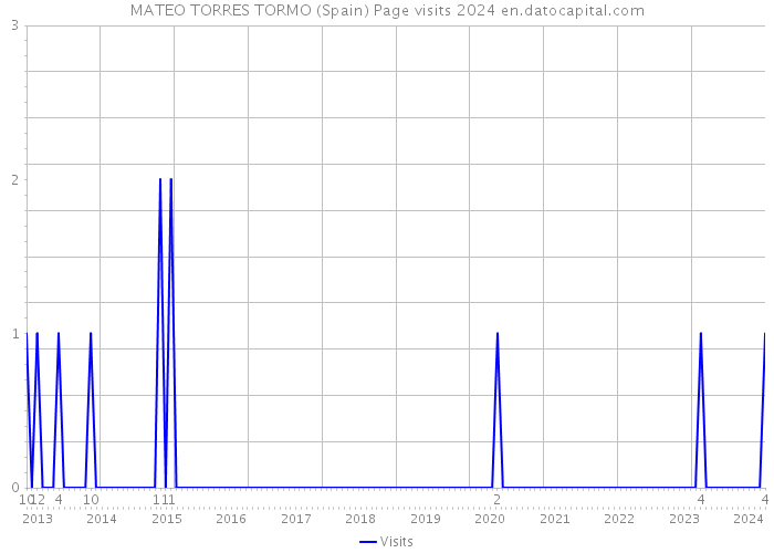 MATEO TORRES TORMO (Spain) Page visits 2024 