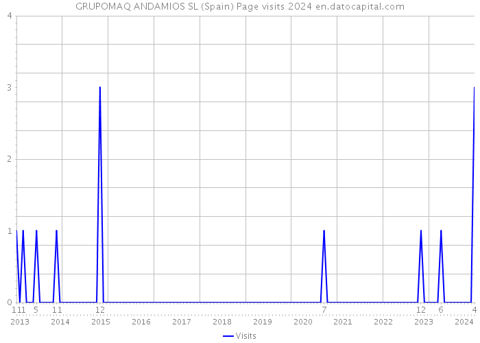 GRUPOMAQ ANDAMIOS SL (Spain) Page visits 2024 