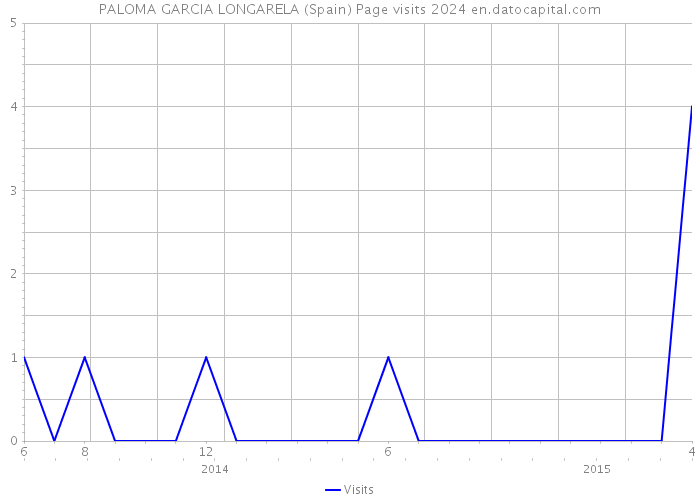 PALOMA GARCIA LONGARELA (Spain) Page visits 2024 