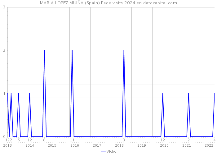 MARIA LOPEZ MUIÑA (Spain) Page visits 2024 