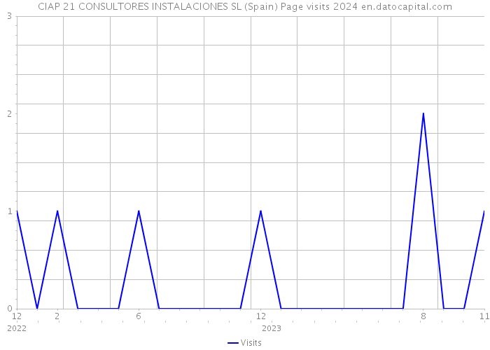 CIAP 21 CONSULTORES INSTALACIONES SL (Spain) Page visits 2024 