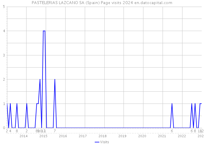PASTELERIAS LAZCANO SA (Spain) Page visits 2024 