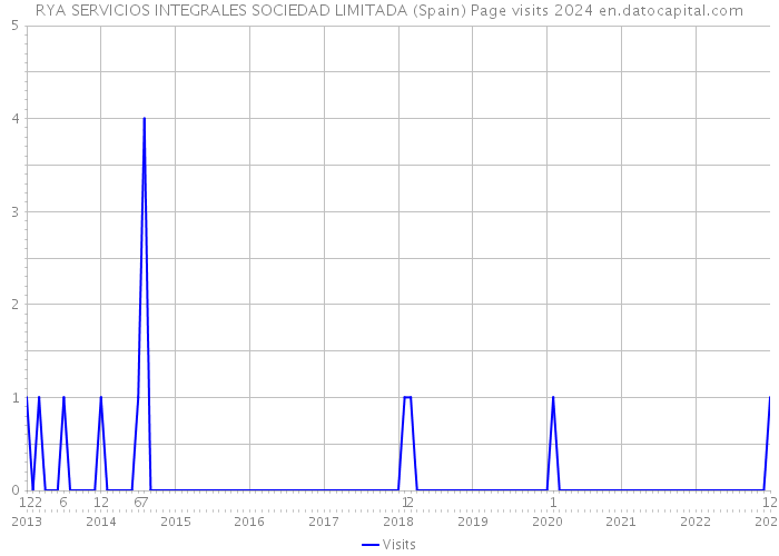 RYA SERVICIOS INTEGRALES SOCIEDAD LIMITADA (Spain) Page visits 2024 