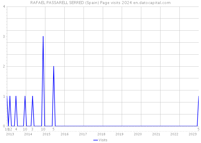 RAFAEL PASSARELL SERRED (Spain) Page visits 2024 