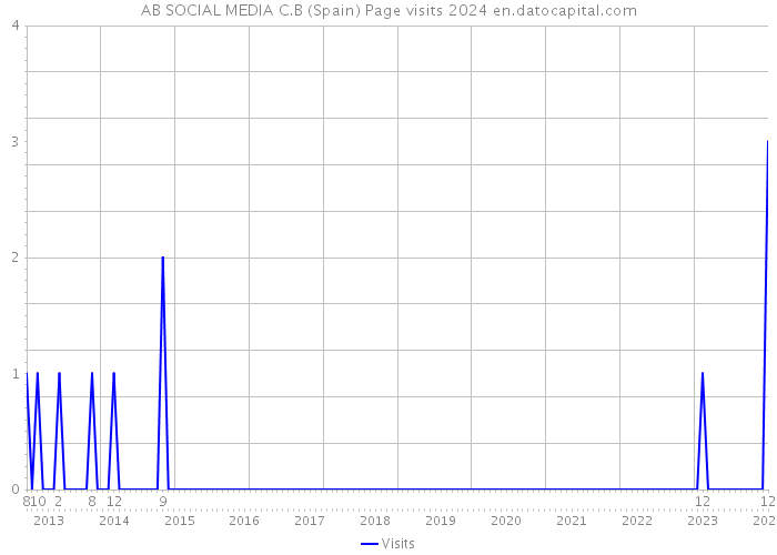 AB SOCIAL MEDIA C.B (Spain) Page visits 2024 