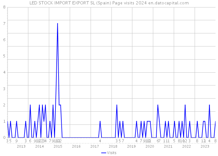 LED STOCK IMPORT EXPORT SL (Spain) Page visits 2024 