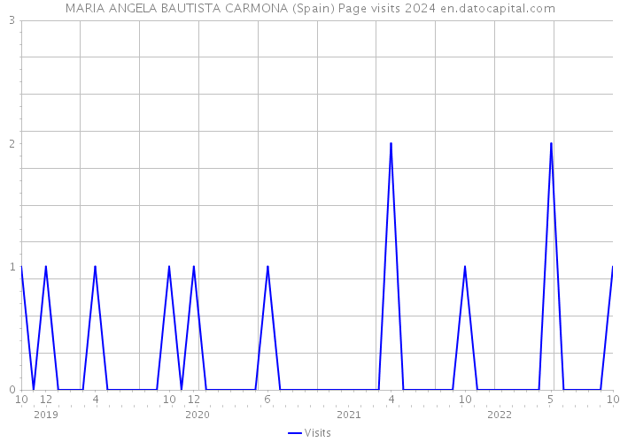 MARIA ANGELA BAUTISTA CARMONA (Spain) Page visits 2024 