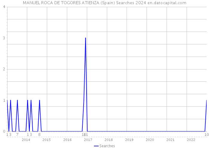 MANUEL ROCA DE TOGORES ATIENZA (Spain) Searches 2024 