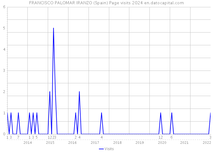 FRANCISCO PALOMAR IRANZO (Spain) Page visits 2024 