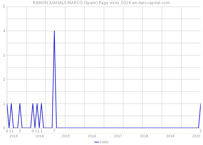 RAMON JUANALS MARCO (Spain) Page visits 2024 