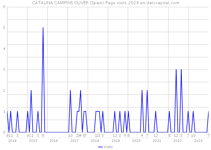 CATALINA CAMPINS OLIVER (Spain) Page visits 2024 