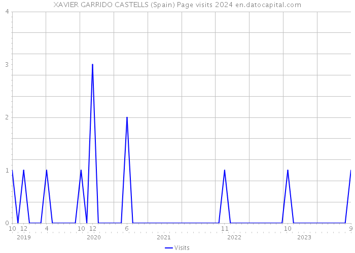 XAVIER GARRIDO CASTELLS (Spain) Page visits 2024 