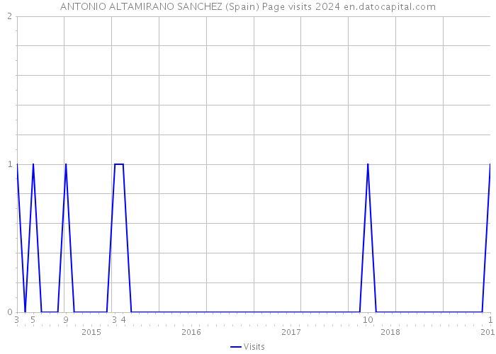 ANTONIO ALTAMIRANO SANCHEZ (Spain) Page visits 2024 