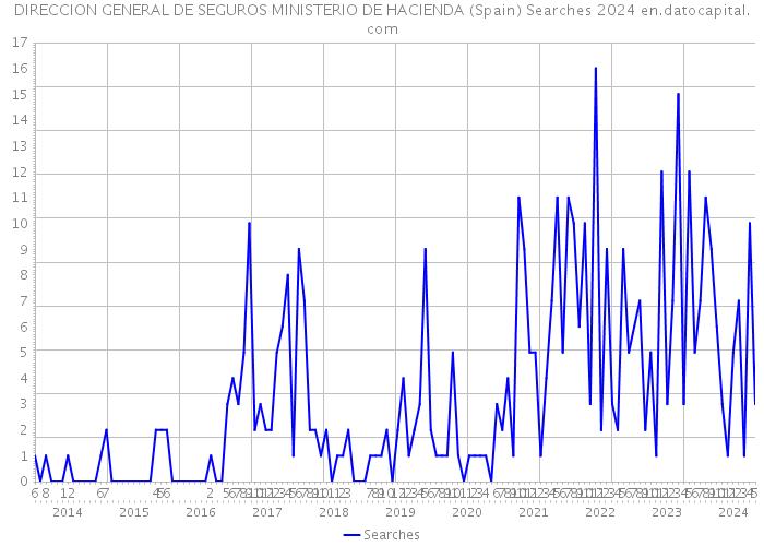 DIRECCION GENERAL DE SEGUROS MINISTERIO DE HACIENDA (Spain) Searches 2024 
