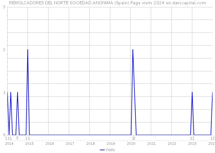 REMOLCADORES DEL NORTE SOCIEDAD ANONIMA (Spain) Page visits 2024 