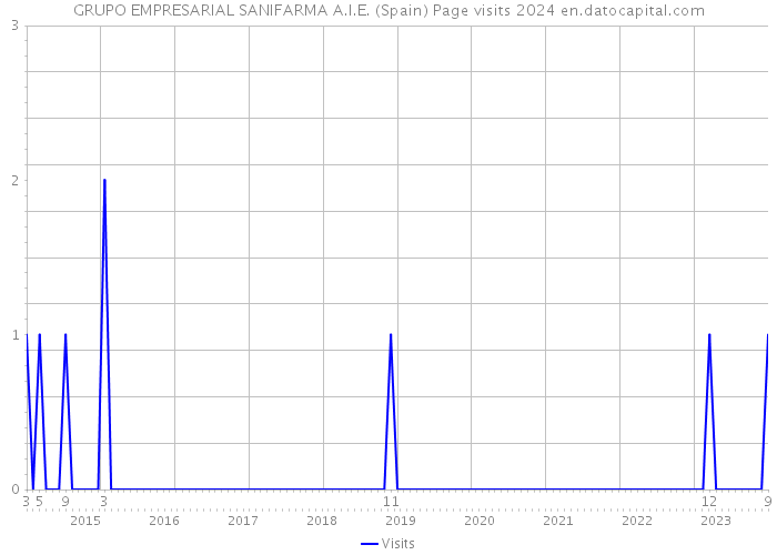 GRUPO EMPRESARIAL SANIFARMA A.I.E. (Spain) Page visits 2024 