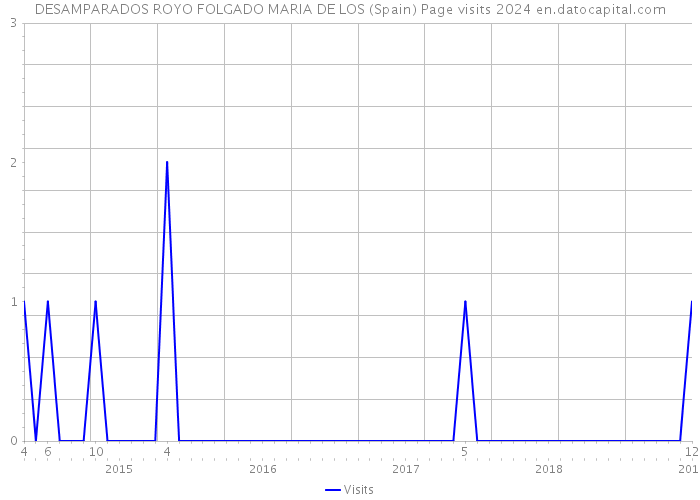 DESAMPARADOS ROYO FOLGADO MARIA DE LOS (Spain) Page visits 2024 