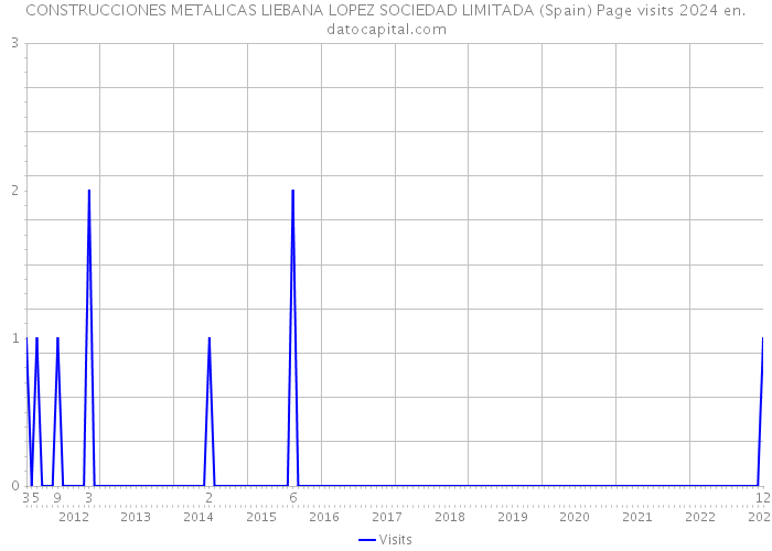 CONSTRUCCIONES METALICAS LIEBANA LOPEZ SOCIEDAD LIMITADA (Spain) Page visits 2024 