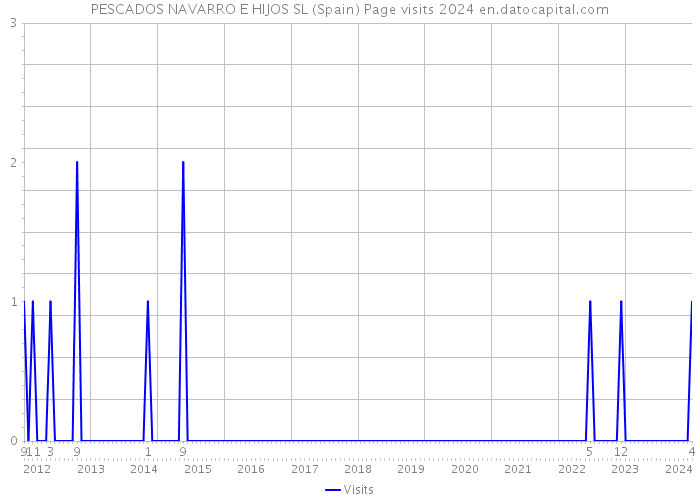 PESCADOS NAVARRO E HIJOS SL (Spain) Page visits 2024 