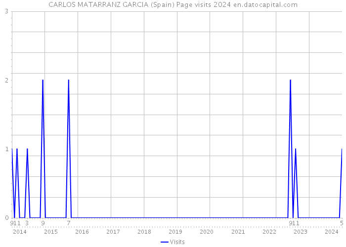 CARLOS MATARRANZ GARCIA (Spain) Page visits 2024 