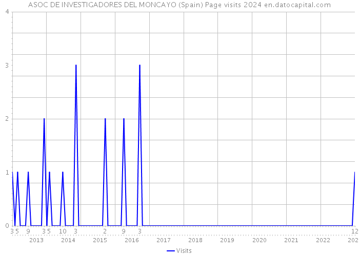 ASOC DE INVESTIGADORES DEL MONCAYO (Spain) Page visits 2024 