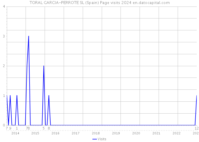 TORAL GARCIA-PERROTE SL (Spain) Page visits 2024 