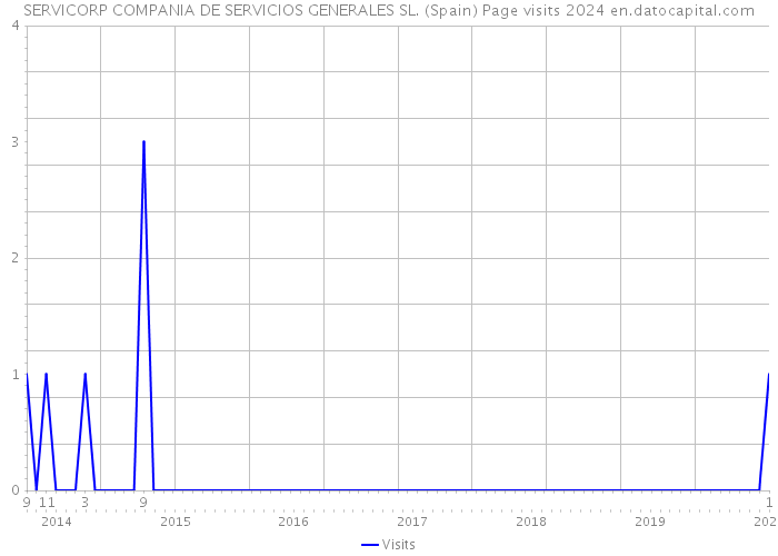 SERVICORP COMPANIA DE SERVICIOS GENERALES SL. (Spain) Page visits 2024 