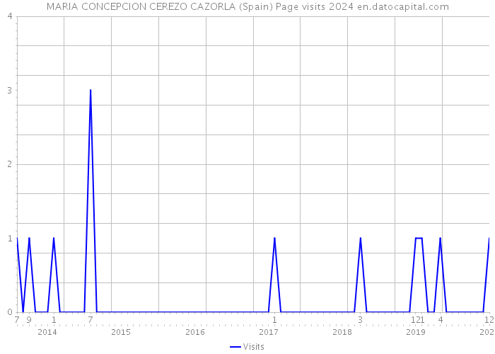 MARIA CONCEPCION CEREZO CAZORLA (Spain) Page visits 2024 