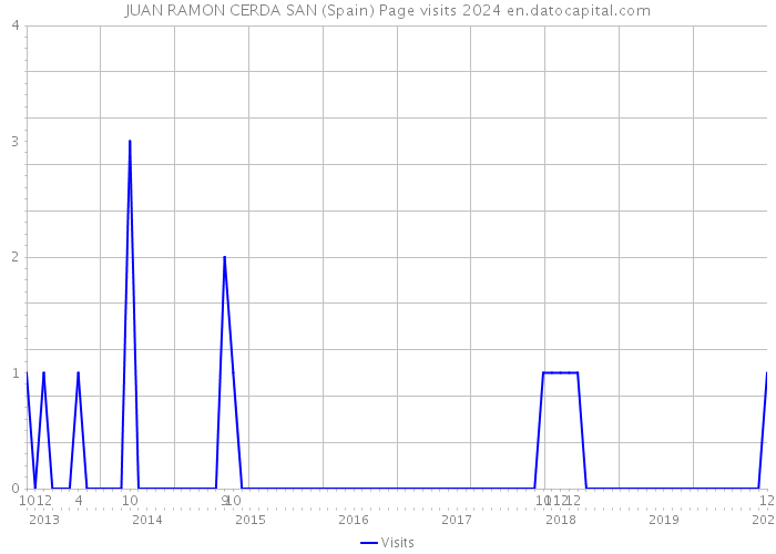 JUAN RAMON CERDA SAN (Spain) Page visits 2024 