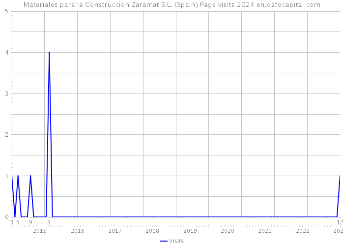 Materiales para la Construccion Zaramat S.L. (Spain) Page visits 2024 