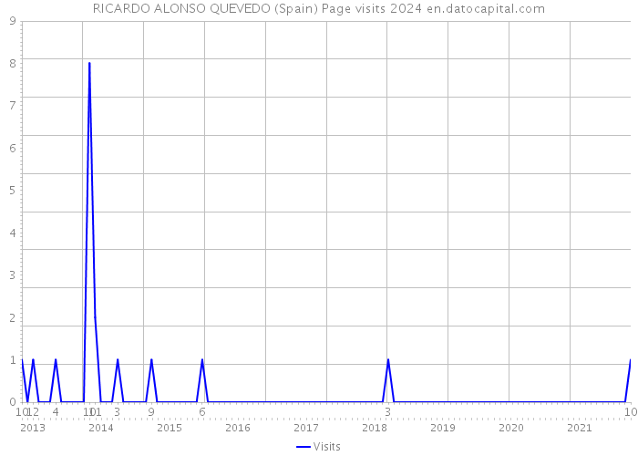 RICARDO ALONSO QUEVEDO (Spain) Page visits 2024 