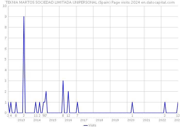 TEKNIA MARTOS SOCIEDAD LIMITADA UNIPERSONAL (Spain) Page visits 2024 