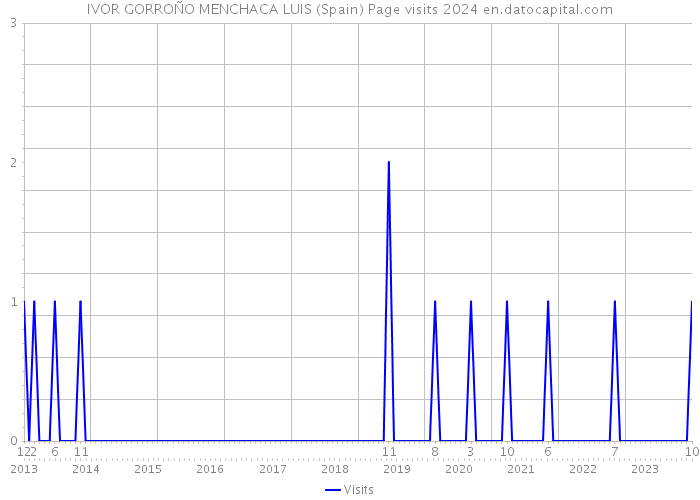 IVOR GORROÑO MENCHACA LUIS (Spain) Page visits 2024 