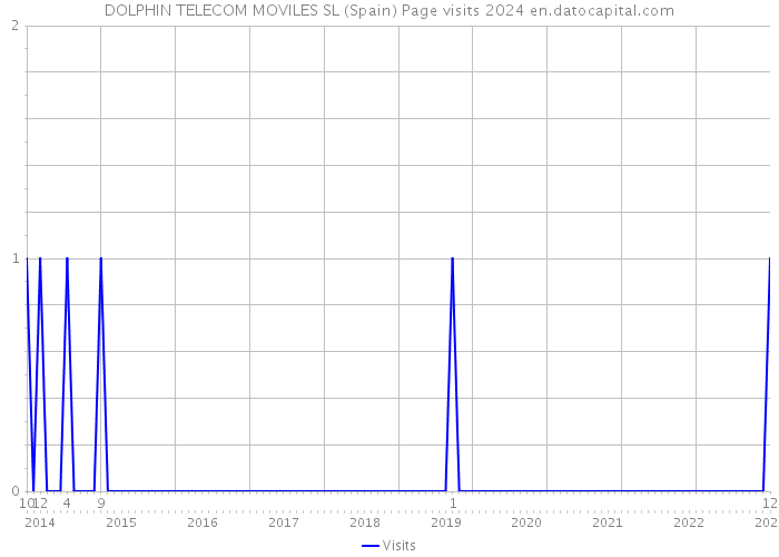 DOLPHIN TELECOM MOVILES SL (Spain) Page visits 2024 